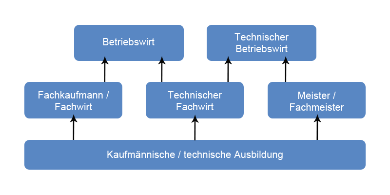 Technischer Fachwirt Aufgaben Weiterbildung Und Gehalt